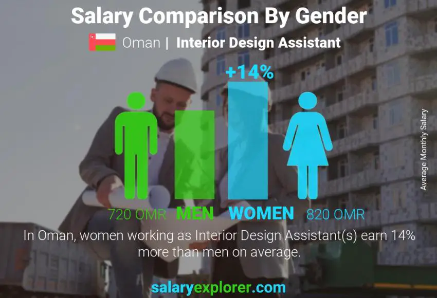 Salary comparison by gender Oman Interior Design Assistant monthly