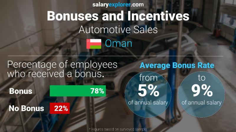 Annual Salary Bonus Rate Oman Automotive Sales