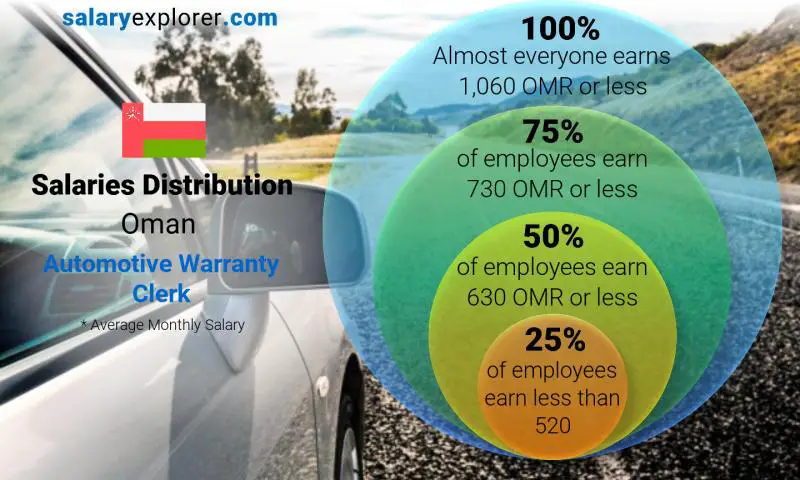 Median and salary distribution Oman Automotive Warranty Clerk monthly