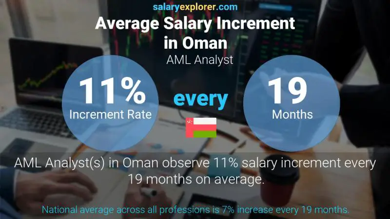 Annual Salary Increment Rate Oman AML Analyst