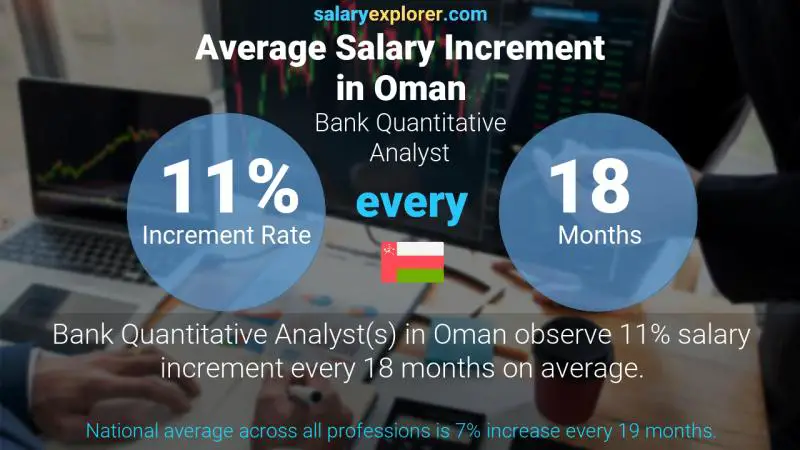 Annual Salary Increment Rate Oman Bank Quantitative Analyst