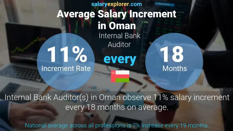 Annual Salary Increment Rate Oman Internal Bank Auditor
