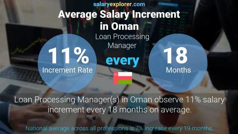 Annual Salary Increment Rate Oman Loan Processing Manager