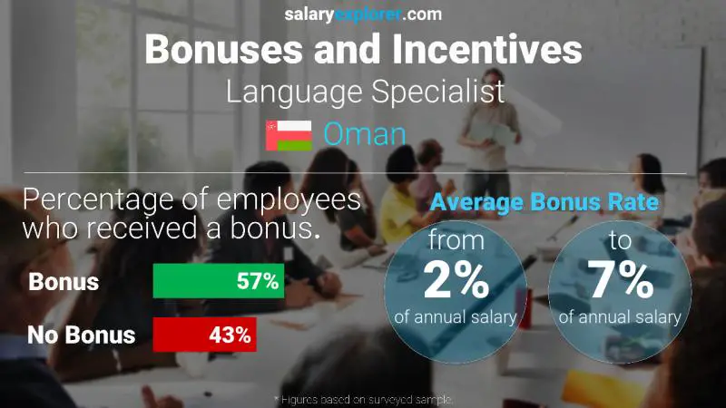 Annual Salary Bonus Rate Oman Language Specialist