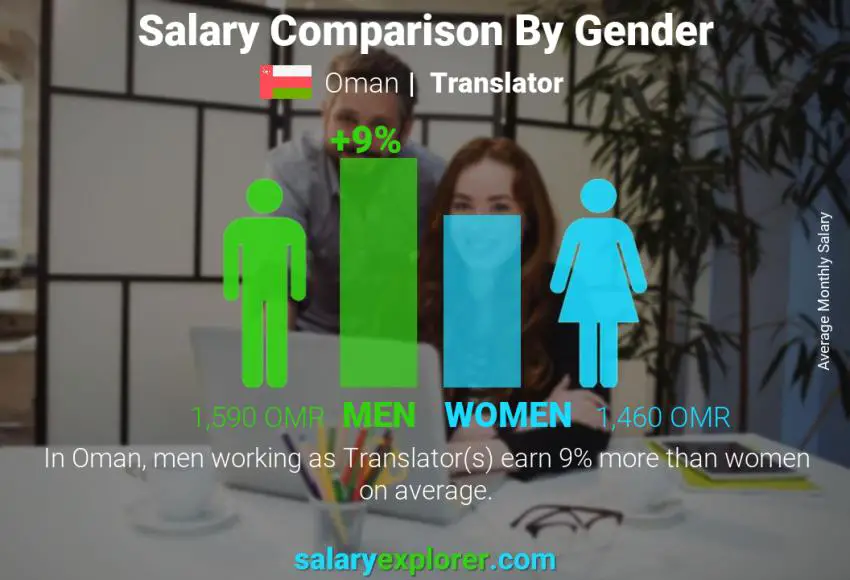 Salary comparison by gender Oman Translator monthly