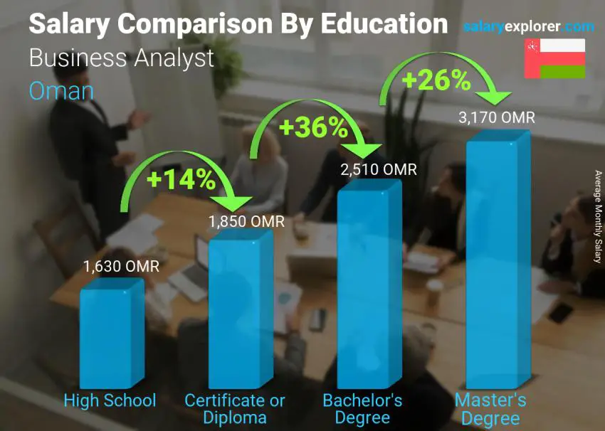 Salary comparison by education level monthly Oman Business Analyst