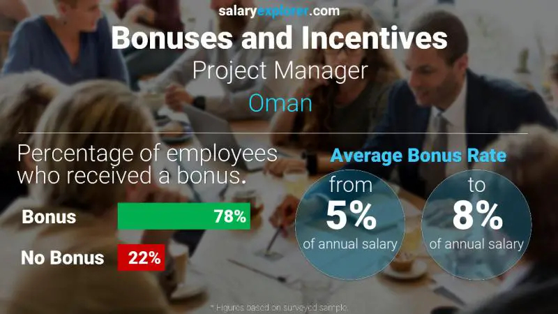 Annual Salary Bonus Rate Oman Project Manager