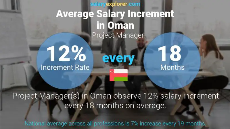 Annual Salary Increment Rate Oman Project Manager