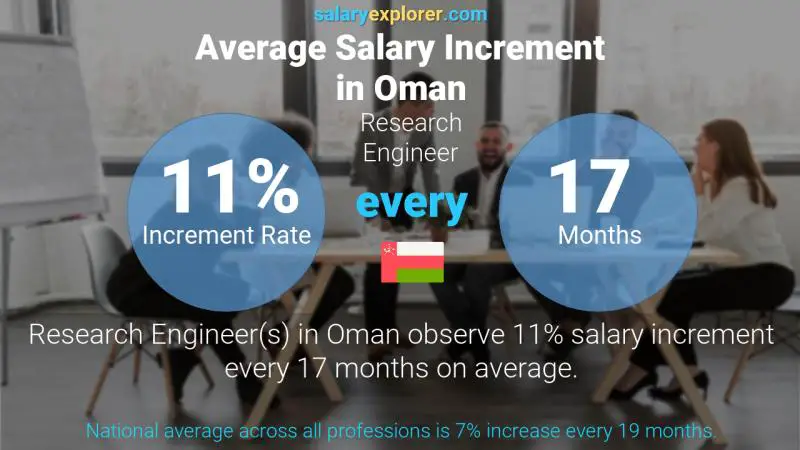 Annual Salary Increment Rate Oman Research Engineer