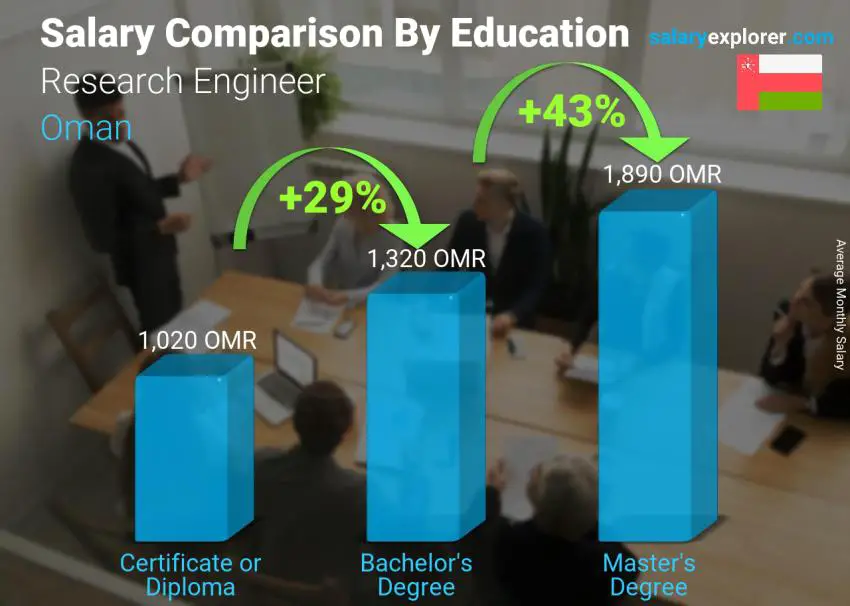 Salary comparison by education level monthly Oman Research Engineer