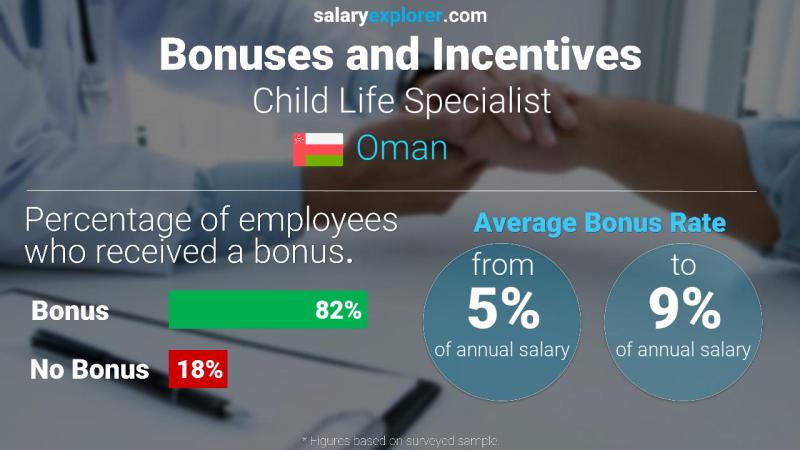 Annual Salary Bonus Rate Oman Child Life Specialist