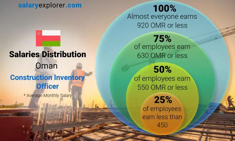 Median and salary distribution Oman Construction Inventory Officer monthly