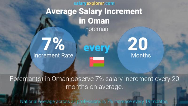 Annual Salary Increment Rate Oman Foreman