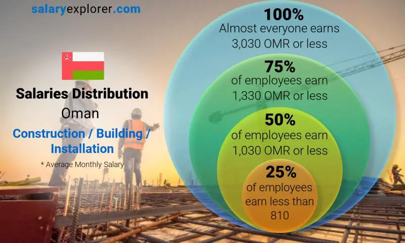 Median and salary distribution Oman Construction / Building / Installation monthly