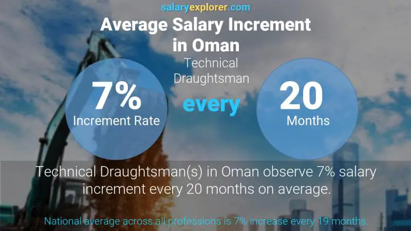 Annual Salary Increment Rate Oman Technical Draughtsman