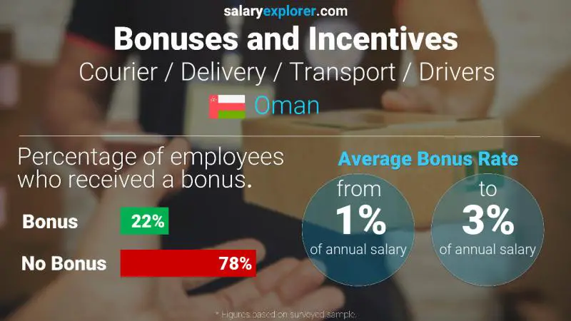 Annual Salary Bonus Rate Oman Courier / Delivery / Transport / Drivers