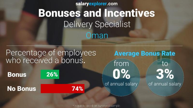 Annual Salary Bonus Rate Oman Delivery Specialist