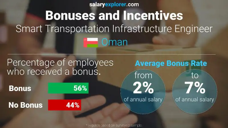 Annual Salary Bonus Rate Oman Smart Transportation Infrastructure Engineer
