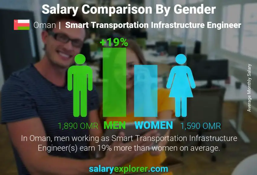 Salary comparison by gender Oman Smart Transportation Infrastructure Engineer monthly