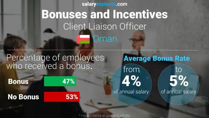 Annual Salary Bonus Rate Oman Client Liaison Officer