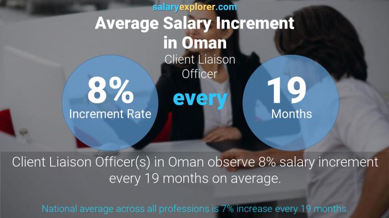 Annual Salary Increment Rate Oman Client Liaison Officer