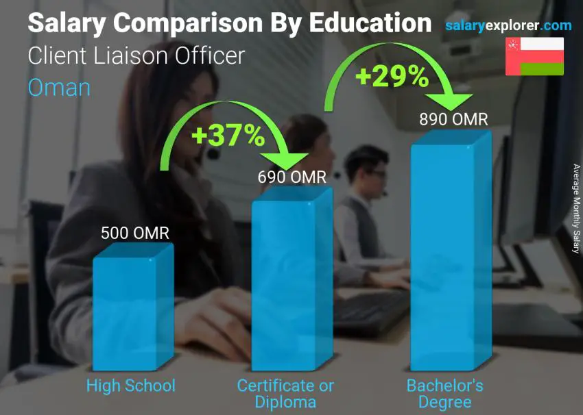 Salary comparison by education level monthly Oman Client Liaison Officer