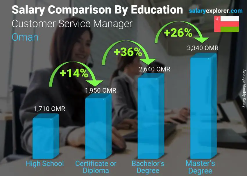 Salary comparison by education level monthly Oman Customer Service Manager