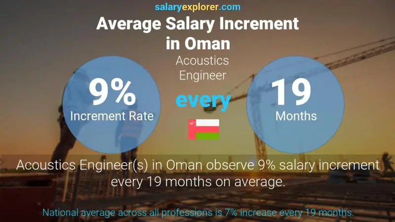 Annual Salary Increment Rate Oman Acoustics Engineer