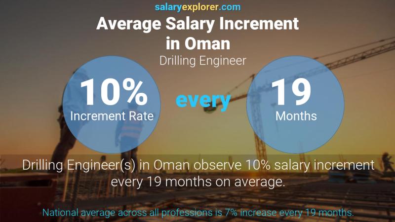 Annual Salary Increment Rate Oman Drilling Engineer