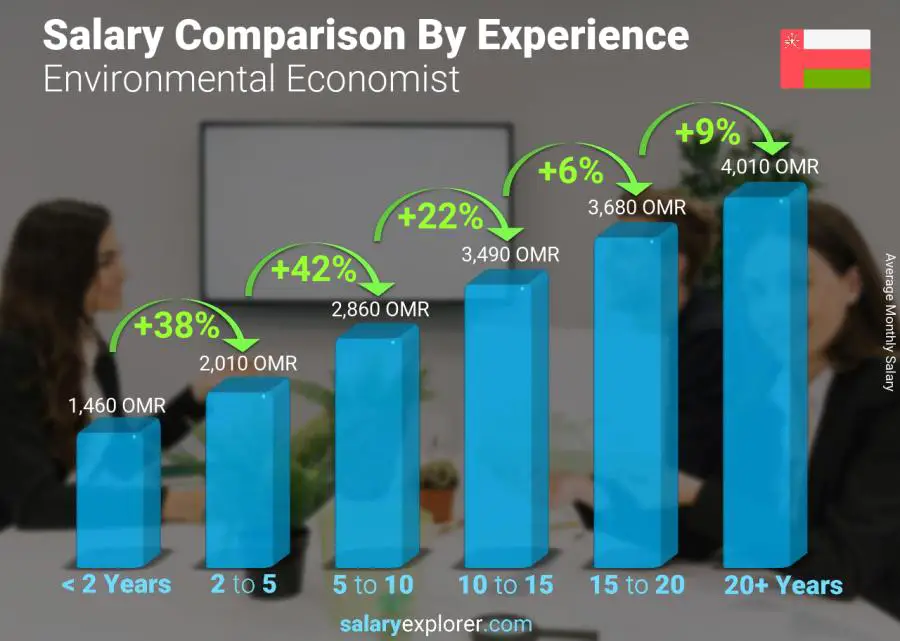 Salary comparison by years of experience monthly Oman Environmental Economist