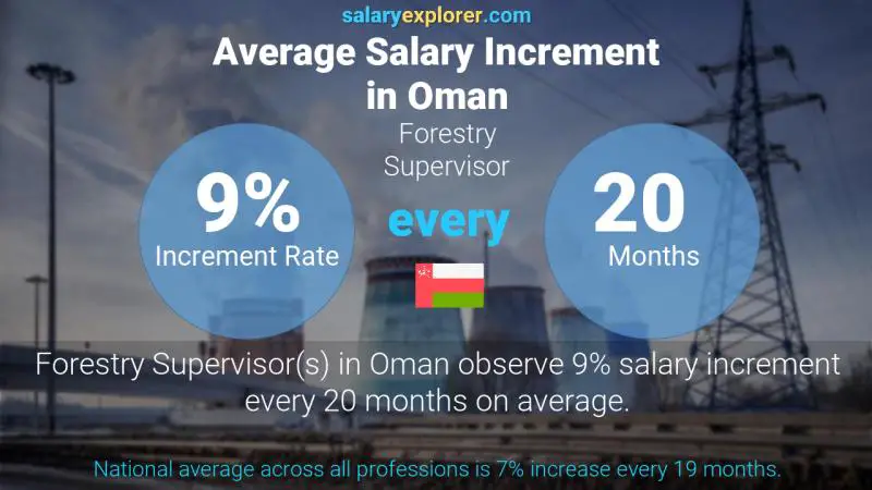 Annual Salary Increment Rate Oman Forestry Supervisor