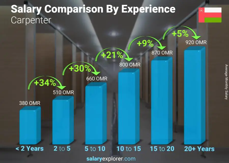 Salary comparison by years of experience monthly Oman Carpenter