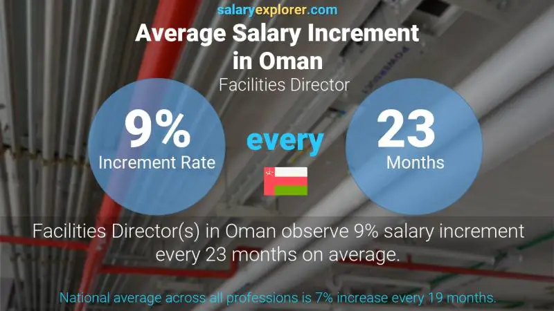 Annual Salary Increment Rate Oman Facilities Director