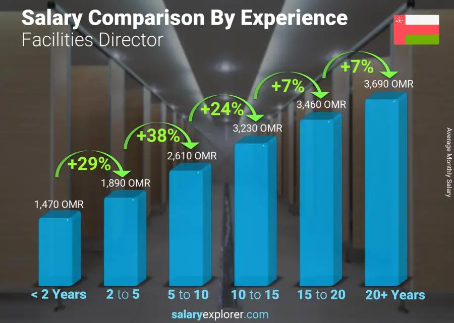 Salary comparison by years of experience monthly Oman Facilities Director