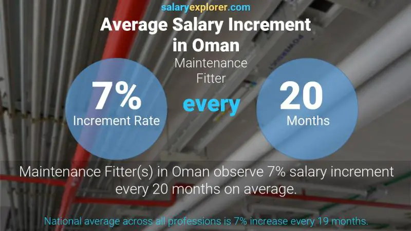 Annual Salary Increment Rate Oman Maintenance Fitter