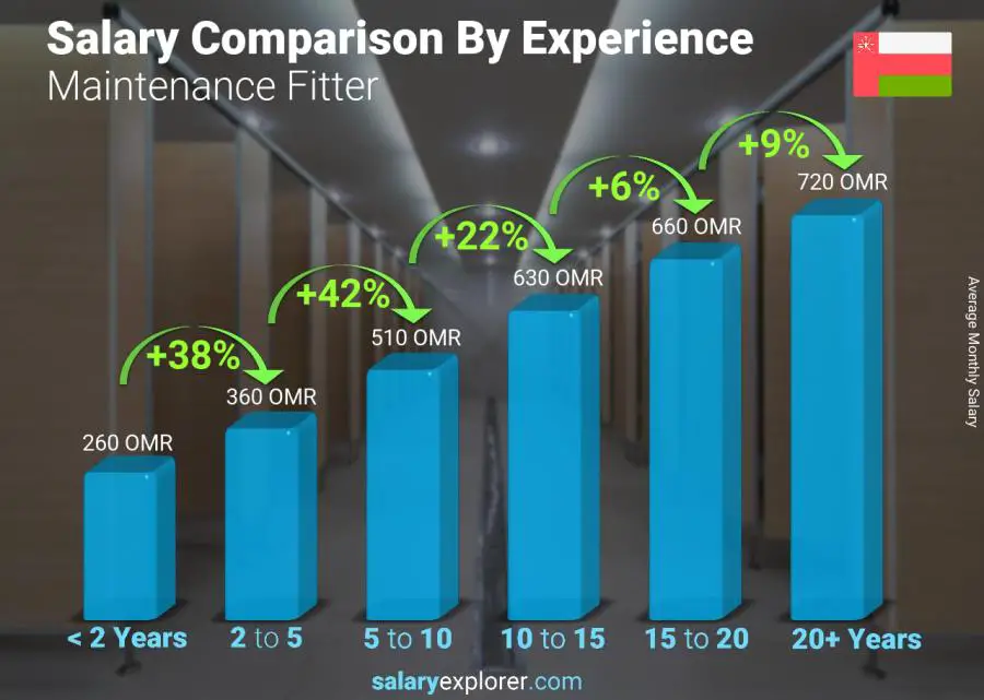 Salary comparison by years of experience monthly Oman Maintenance Fitter