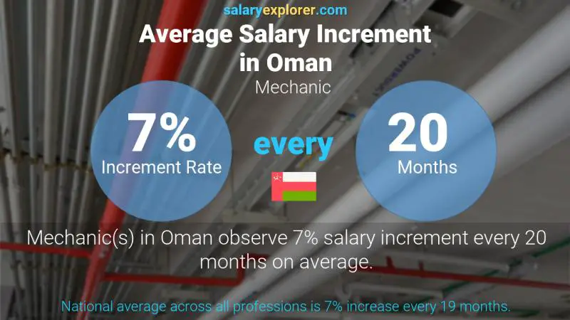 Annual Salary Increment Rate Oman Mechanic