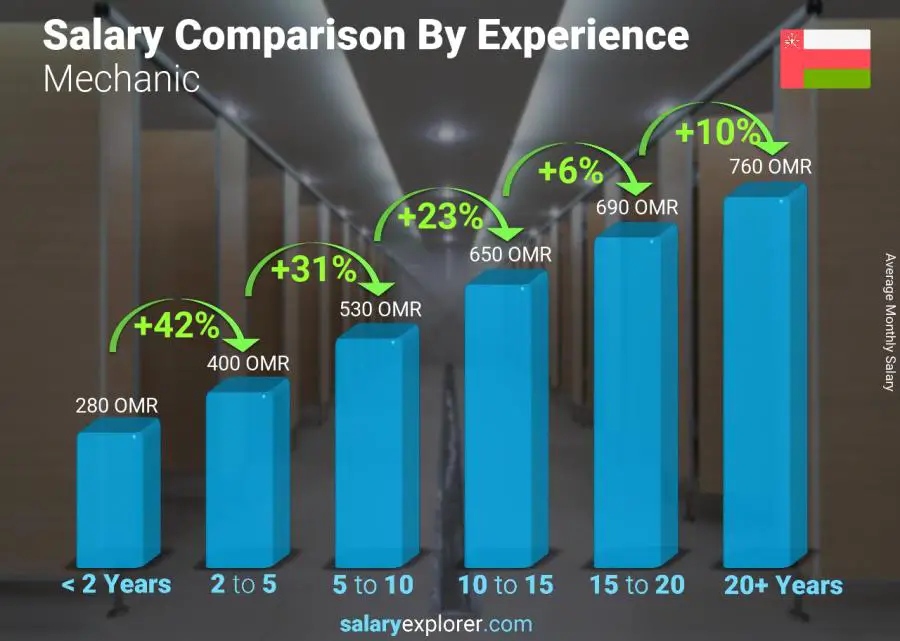 Salary comparison by years of experience monthly Oman Mechanic