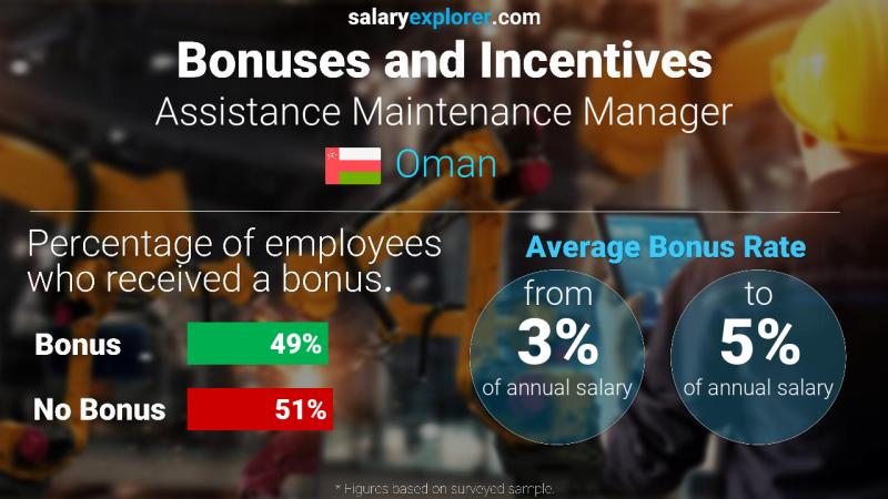 Annual Salary Bonus Rate Oman Assistance Maintenance Manager