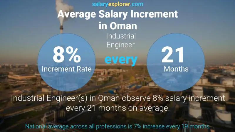 Annual Salary Increment Rate Oman Industrial Engineer
