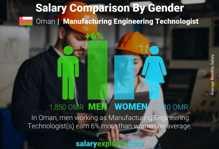 Salary comparison by gender Oman Manufacturing Engineering Technologist monthly