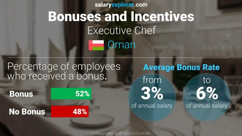 Annual Salary Bonus Rate Oman Executive Chef