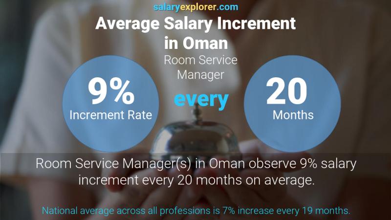 Annual Salary Increment Rate Oman Room Service Manager