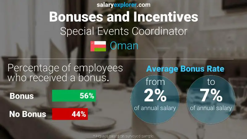 Annual Salary Bonus Rate Oman Special Events Coordinator