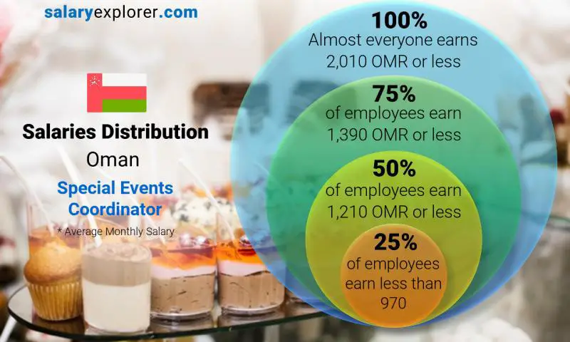 Median and salary distribution Oman Special Events Coordinator monthly