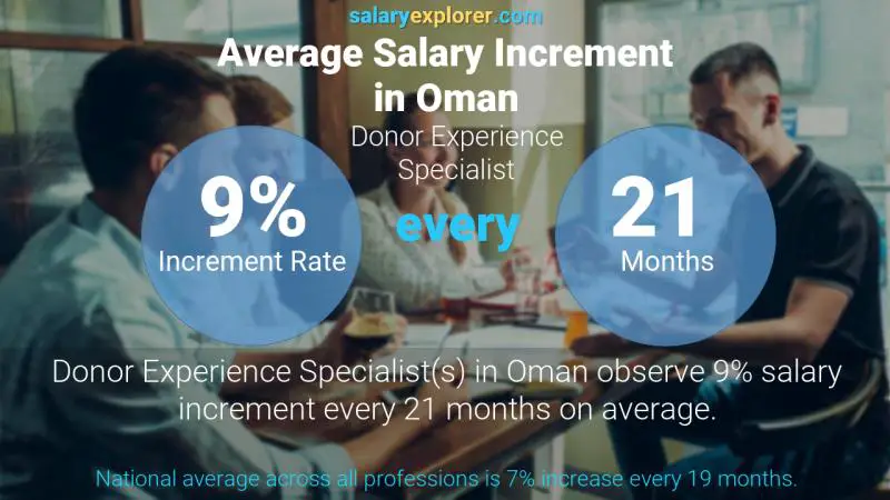 Annual Salary Increment Rate Oman Donor Experience Specialist