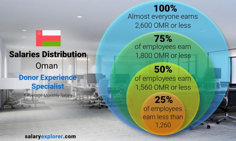 Median and salary distribution Oman Donor Experience Specialist monthly