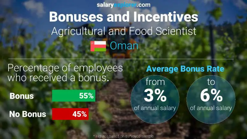 Annual Salary Bonus Rate Oman Agricultural and Food Scientist
