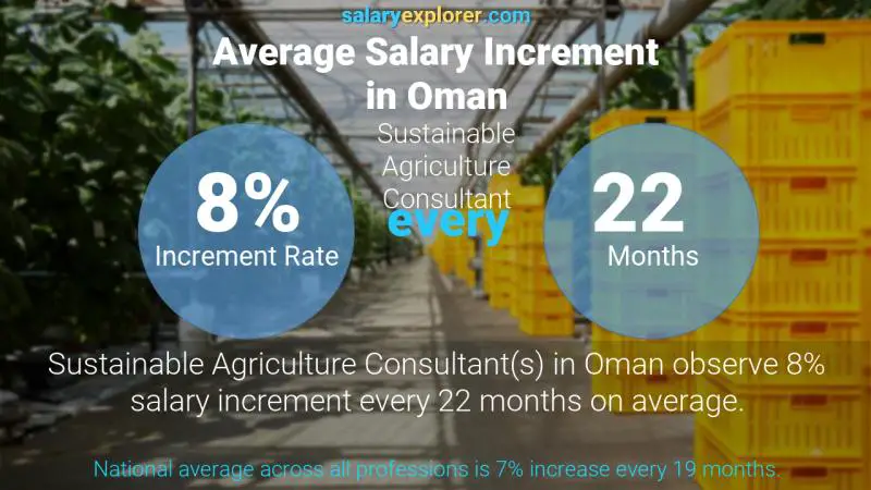 Annual Salary Increment Rate Oman Sustainable Agriculture Consultant