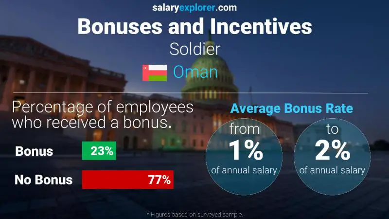Annual Salary Bonus Rate Oman Soldier